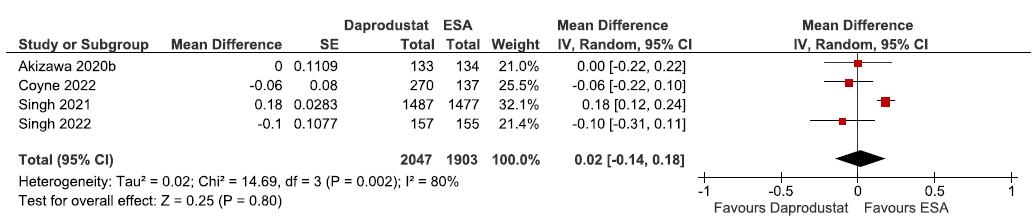 Forest plot for daprodustat versus ESAs on the change in hemoglobin levels from baseline up to 52 weeks. CI: Confidence intervals, SE: Standard error, IV: Inverse variance, ESA: Eythropoiesis-stimulating agents.