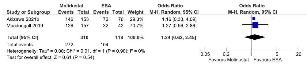 Forest plot for molidustat versus ESA on the TEAE up to 52 weeks. CI: Confidence intervals, ESA: Eythropoiesis-stimulating agents, M-H: Mantel-Haenszel method, df: degrees of freedom, TEAE: Treatment emergent adverse events.