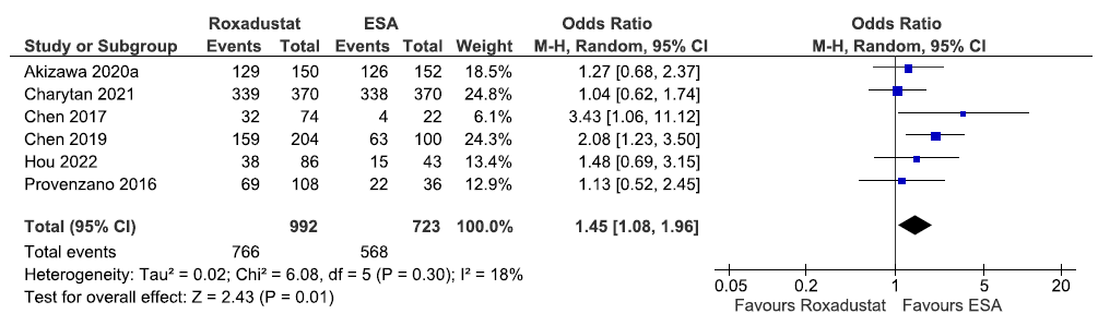 Forest plot for roxadustat versus ESA on the TEAEs up to 6–52 weeks. CI: Confidence intervals, ESA: Eythropoiesis-stimulating agents, M-H: Mantel-Haenszel method, df: degrees of freedom, TEAE: Treatment emergent adverse events.