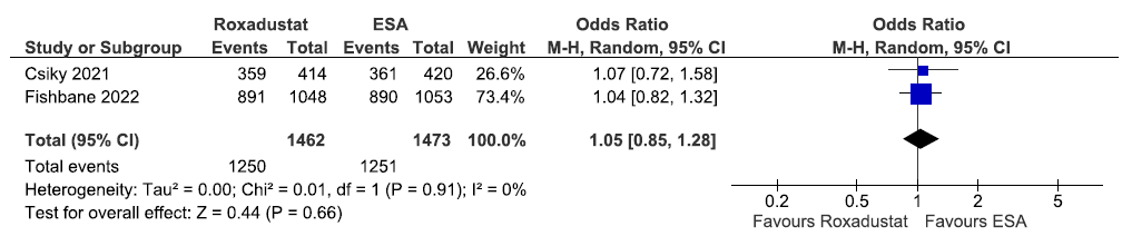 Forest plot for roxadustat versus ESA on the TEAEs up to 108–209 weeks. CI: Confidence intervals, ESA: Eythropoiesis-stimulating agents, M-H: Mantel-Haenszel method, df: degrees of freedom, TEAE: Treatment emergent adverse events.