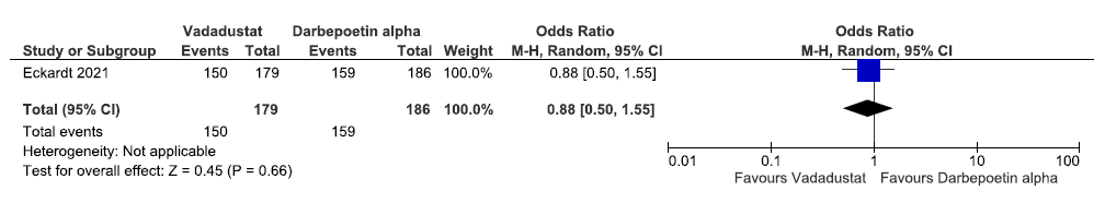 Forest plot for vadadustat versus darbepoetin alpha on the adverse events in incident dialysis up to 116 weeks. CI: Confidence intervals, M-H: Mantel-Haenszel method.