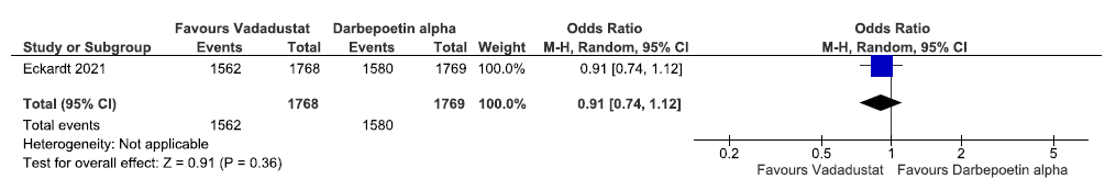 Forest plot for vadadustat versus darbepoetin alpha on the adverse events in prevalent dialysis up to 116 weeks. CI: Confidence intervals, M-H: Mantel-Haenszel method.