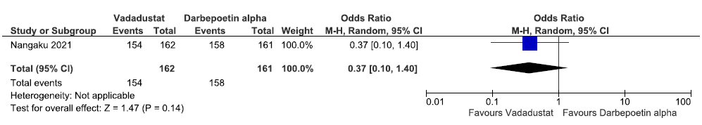 Forest plot for vadadustat versus darbepoetin alpha on the adverse events up to 52 weeks. CI: Confidence intervals, M-H: Mantel-Haenszel method.