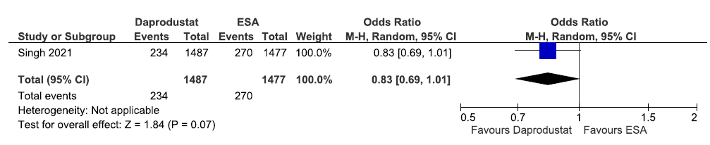 Forest plot for daprodustat versus ESAs on the patients requiring blood transfusion up to 52 weeks. CI: Confidence intervals, ESA: Eythropoiesis-stimulating agents, M-H: Mantel-Haenszel method.