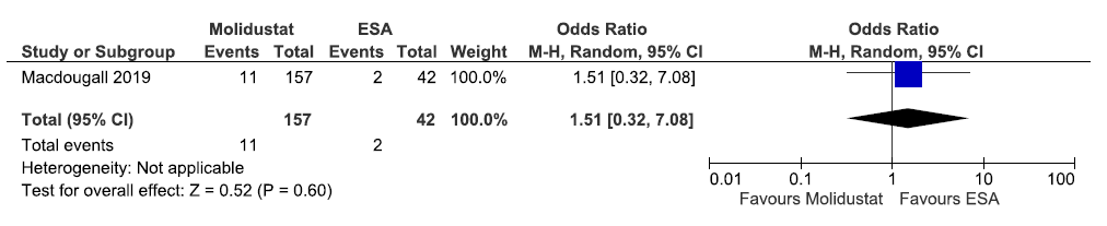 Forest plot for molidustat versus ESA on the patients requiring blood transfusion up to 20 weeks. CI: Confidence intervals, ESA: Eythropoiesis-stimulating agents, M-H: Mantel-Haenszel method.