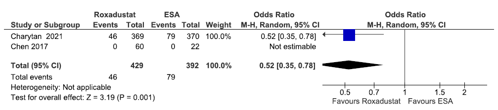 Forest plot for roxadustat versus ESA on the patients requiring blood transfusion up to 6–52 weeks. CI: Confidence intervals, ESA: Eythropoiesis-stimulating agents, M-H: Mantel-Haenszel method.