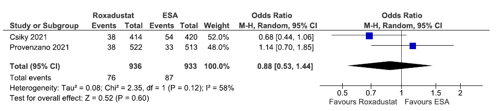 Forest plot for roxadustat versus ESA on the patients requiring blood transfusion up to 58–108 weeks. CI: Confidence intervals, ESA: Eythropoiesis-stimulating agents, M-H: Mantel-Haenszel method, df: degrees of freedom.