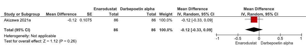 Forest plot for enarodustat versus darbepoetin alpha on the change in hemoglobin levels from baseline up to 24 weeks. CI: Confidence intervals, SE: Standard error, IV: Inverse variance.