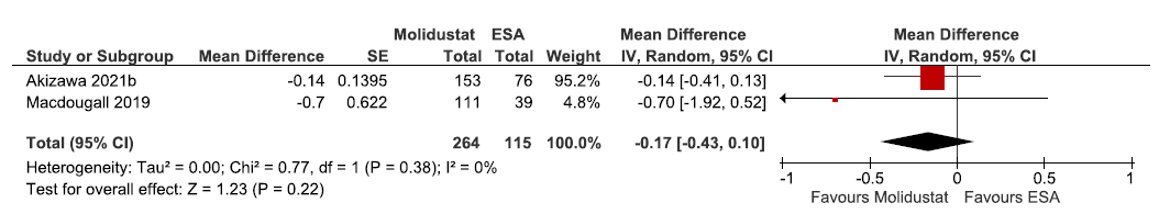 Forest plot for molidustat versus ESA on the change in hemoglobin levels from baseline up to 36 weeks. CI: Confidence intervals, SE: Standard error, IV: Inverse variance, ESA: Eythropoiesis-stimulating agents, df: degrees of freedom.