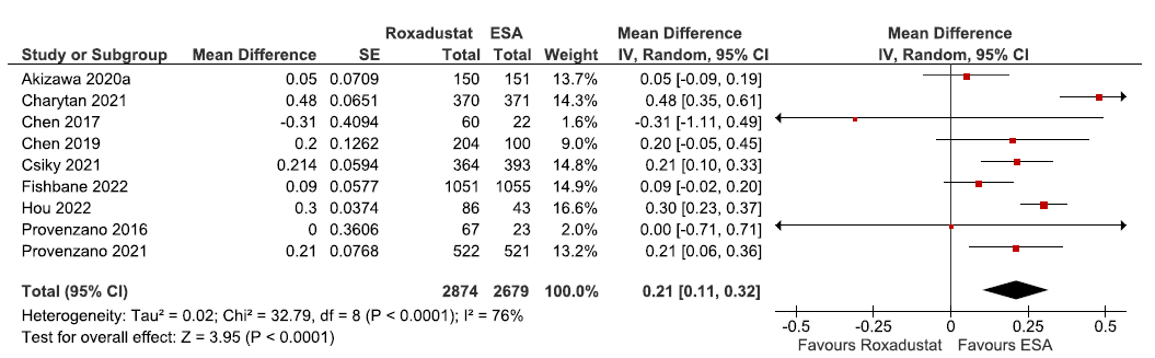 Forest plot for roxadustat versus ESA on the change in hemoglobin levels from baseline up to 6–52 weeks. CI: Confidence intervals, SE: Standard error, IV: Inverse variance, ESA: Eythropoiesis-stimulating agents, df: degrees of freedom.