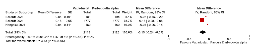 Forest plot for vadadustat versus darbepoetin alpha on the change in hemoglobin levels from baseline up to 52 weeks. CI: Confidence intervals, SE: Standard error, IV: Inverse variance, df: degrees of freedom.