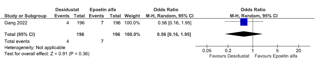 Forest plot for desidustat versus epoetin alfa on all-cause mortality up to 26 weeks. CI: Confidence intervals, ESA: Eythropoiesis-stimulating agents, M-H: Mantel-Haenszel method.