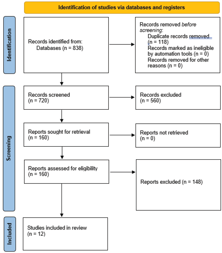 Preferred Reporting Items for Systematic Reviews and Meta-Analyses (PRISMA) flowchart showing selection of studies.