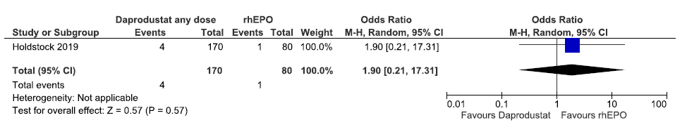 Forest plot for daprodustat versus rhEPO on all-cause mortality up to 52 weeks. CI: Confidence interval, M-H: Mantel-Haenszel method, rhEPO: Epoetins or their biosimilars or darbepoetin