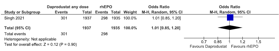 Forest plot for daprodustat versus rhEPO on all-cause mortality up to 60 weeks. CI: Confidence interval, M-H: Mantel-Haenszel method, rhEPO: Epoetins or their biosimilars or darbepoetin