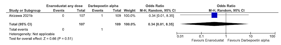 Forest plot for enarodustat versus darbepoetin alpha on the change in all-cause mortality up to 26 weeks. CI: Confidence interval, M-H: Mantel-Haenszel method