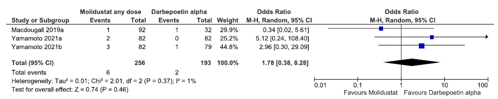 Forest plot for molidustat versus darbepoetin alpha on all-cause mortality up to 52 weeks. CI: Confidence interval, M-H: Mantel-Haenszel method, df: degrees of freedom, ESA: Eythropoiesis-stimulating agents