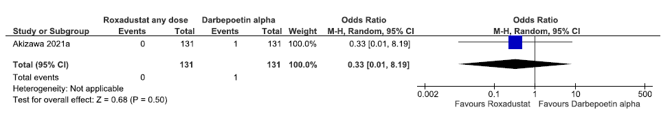 Forest plot for roxadustat versus darbepoetin alpha on all-cause mortality up to 52 weeks. CI: Confidence interval, M-H: Mantel-Haenszel method