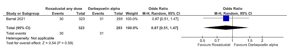 Forest plot for roxadustat versus darbepoetin alpha on all-cause mortality up to 108 weeks. CI: Confidence interval, M-H: Mantel-Haenszel method