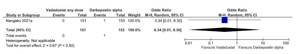 Forest plot for vadadustat versus darbepoetin alpha on all-cause mortality up to 52 weeks. CI: Confidence interval, M-H: Mantel-Haenszel method