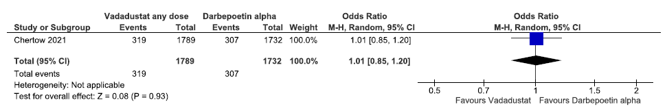 Forest plot for vadadustat versus darbepoetin alpha on all-cause mortality up to 57 weeks. CI: Confidence interval, M-H: Mantel-Haenszel method