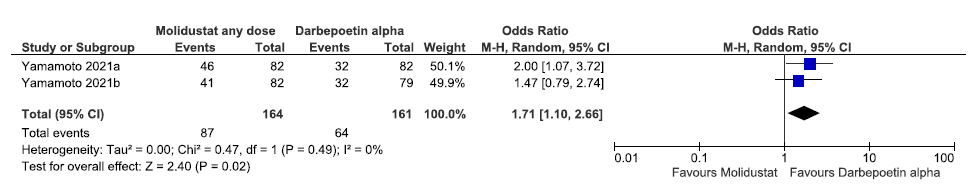 Forest plot for molidustat versus darbepoetin alpha on the need for oral iron supplementation up to 52 weeks. CI: Confidence interval, M-H: Mantel-Haenszel method, df: degrees of freedom