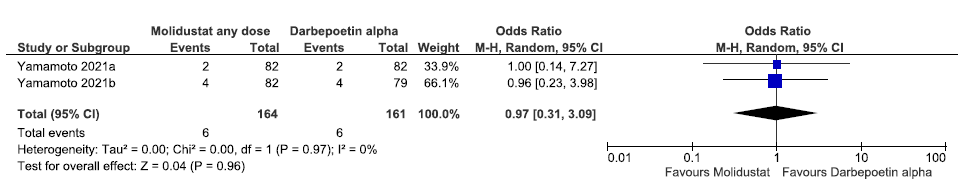 Forest plot for molidustat versus darbepoetin alpha on the need for IV iron supplementation up to 52 weeks. CI: Confidence interval, M-H: Mantel-Haenszel method, df: degrees of freedom, IV:Intra venous