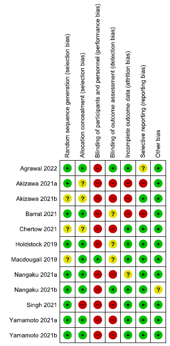 Risk of bias summary for included randomized controlled trials. Low risk of bias is signified by the green circles with ‘+’ symbols, Unclear risk of biase is signified by the yellow circles with ‘?’ symbol, and High risk of bias is signified by the red circles with ‘-’ symbol.