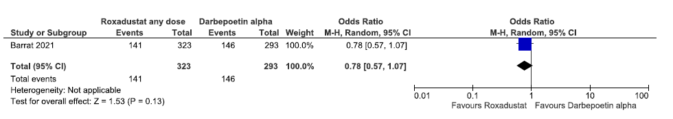 Forest plot for roxadustat versus darbepoetin alpha on the need for bivalent oral iron supplementation up to 36 weeks. CI: Confidence interval, M-H: Mantel-Haenszel method