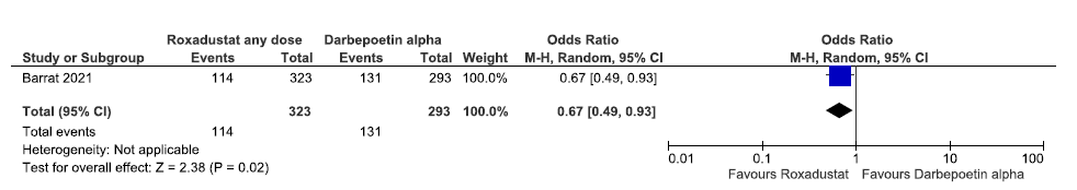 Forest plot for roxadustat versus darbepoetin alpha on the need for trivalent oral iron supplementation up to 36 weeks. CI: Confidence interval, M-H: Mantel-Haenszel method