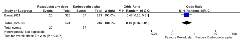 Forest plot for roxadustat versus darbepoetin alpha on the need for IV iron supplementation up to 36 weeks. CI: Confidence interval, M-H: Mantel-Haenszel method, IV: Intra venous