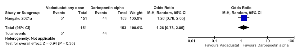 Forest plot for vadadustat versus darbepoetin alpha on the need for oral iron supplementation up to 52 weeks. CI: Confidence interval, M-H: Mantel-Haenszel method