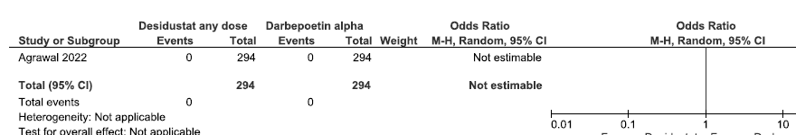 Forest plot for desidustat versus darbepoetin alpha on the need for ESA up to 24 weeks. CI: Confidence interval, M-H: Mantel-Haenszel method, ESA: Erythropoiesis-stimulating agents