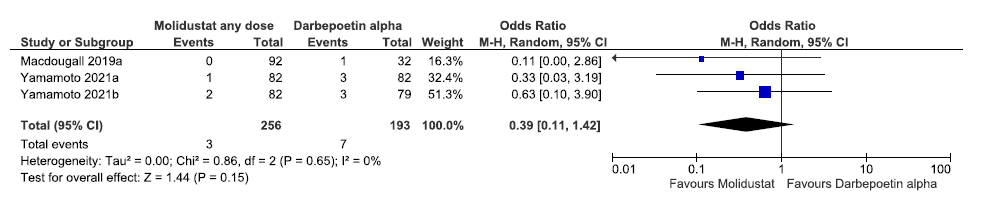 Forest plot for molidustat versus darbepoetin alpha on the need for ESA up to 36 weeks. CI: Confidence interval, M-H: Mantel-Haenszel method, df: degrees of freedom, ESA: Eythropoiesis-stimulating agents