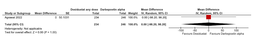 Forest plot for desidustat versus darbepoetin alpha on the QoL assessed by SF-36 up to 24 weeks. CI: Confidence interval, SE: Standard error, QoL: Quality of life, SF-36: 36-Item Short Form