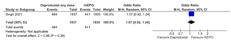 Forest plot for daprodustat versus rhEPO on incidences of MACE up to 60 weeks. CI: Confidence interval, M-H: Mantel-Haenszel method, MACE: Major adverse cardiovascular events, rhEPO: Epoetins or their biosimilars or darbepoetin