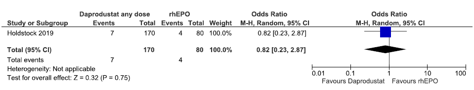 Forest plot for daprodustat versus rhEPO on incidences of MACE plus up to 32 weeks. CI: Confidence interval, M-H: Mantel-Haenszel method, MACE: Major adverse cardiovascular events, rhEPO: Epoetins or their biosimilars or darbepoetin