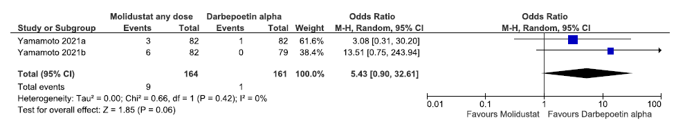 Forest plot for molidustat versus darbepoetin alpha on incidences of MACE up to 52 weeks. CI: Confidence interval, M-H: Mantel-Haenszel method, MACE: Major adverse cardiovascular events, df: degrees of freedom