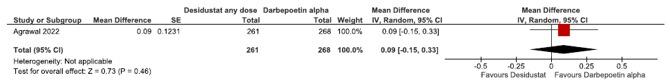 Forest plot for desidustat versus darbepoetin alpha on the change in hemoglobin levels from baseline up to 24 weeks. CI: Confidence interval, SE: Standard error, IV: inverse variance