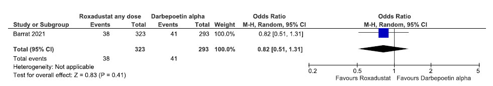 Forest plot for roxadustat versus darbepoetin alpha on incidences of MACE up to 108 weeks. CI: Confidence interval, M-H: Mantel-Haenszel method, MACE: Major adverse cardiovascular events