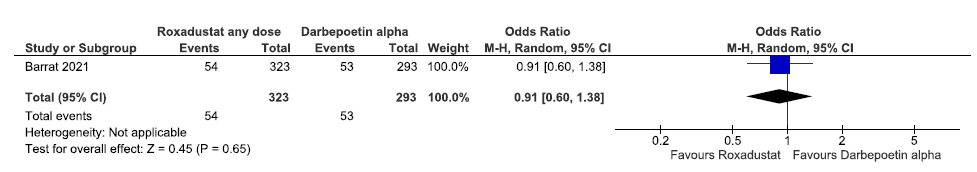 Forest plot for roxadustat versus darbepoetin alpha on incidences of MACE plus up to 108 weeks. CI: Confidence interval, M-H: Mantel-Haenszel method, MACE: Major adverse cardiovascular events