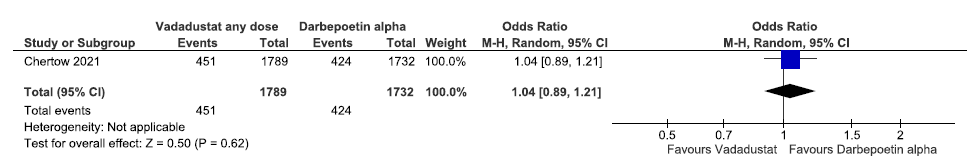 Forest plot for vadadustat versus darbepoetin alpha on incidences of MACE plus up to 57 weeks. CI: Confidence interval, M-H: Mantel-Haenszel method, MACE: Major adverse cardiovascular events