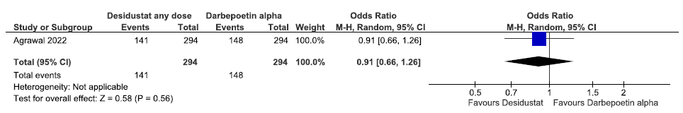 Forest plot for desidustat versus darbepoetin alpha on any adverse events up to 26 weeks. CI: Confidence interval, M-H: Mantel-Haenszel method