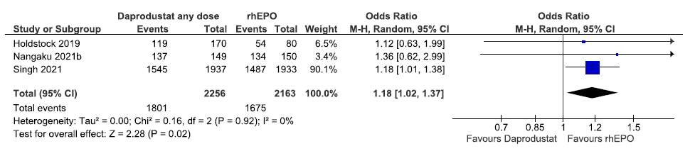 Forest plot for daprodustat versus rhEPO on adverse events up to 52 weeks. CI: Confidence interval, M-H: Mantel-Haenszel method, df: degrees of freedom, rhEPO: Epoetins or their biosimilars or darbepoetin