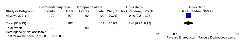 Forest plot for enarodustat versus darbepoetin alpha on adverse events up to 26 weeks. CI: Confidence interval, M-H: Mantel-Haenszel method