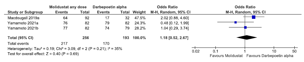 Forest plot for molidustat versus darbepoetin alpha on TEAEs up to 52 weeks. CI: Confidence interval, M-H: Mantel-Haenszel method, df: degrees of freedom, TEAE: Treatment emergent adverse events