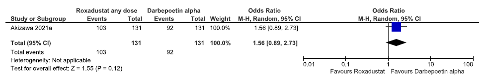 Forest plot for roxadustat versus darbepoetin alpha on TEAEs up to 52 weeks. CI: Confidence interval, M-H: Mantel-Haenszel method, TEAE: Treatment emergent adverse events