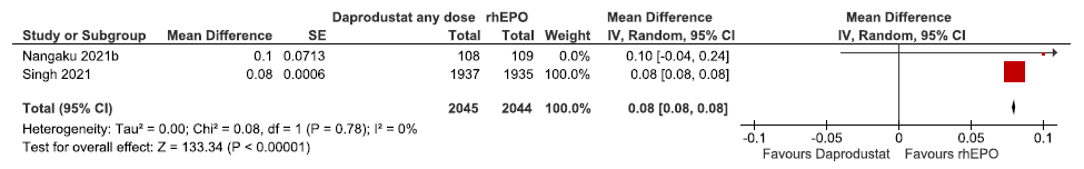 Forest plot for daprodustat versus rhEPO on the change in hemoglobin levels from baseline up to 52 weeks. CI: Confidence interval, SE: Standard error, IV: inverse variance, rhEPO: Epoetins or their biosimilars or darbepoetin, df: degrees of freedom