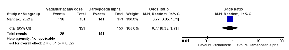 Forest plot for vadadustat versus darbepoetin alpha on adverse events up to 52 weeks. CI: Confidence interval, M-H: Mantel-Haenszel method