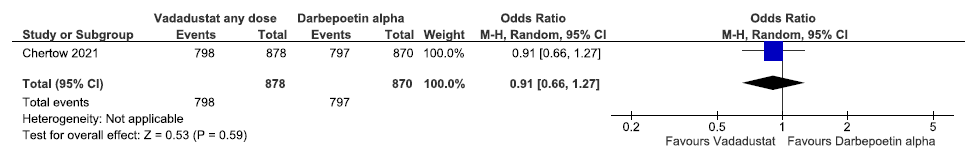 Forest plot for vadadustat versus darbepoetin alpha on adverse events up to 57 weeks. CI: Confidence interval, M-H: Mantel-Haenszel method